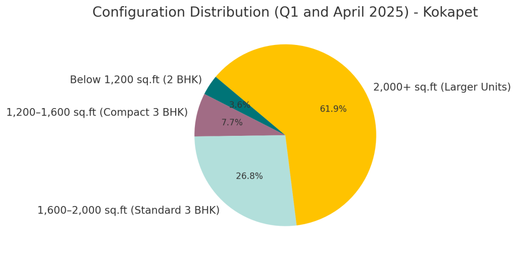 Configuration Distribution (Q1 and April 2025)