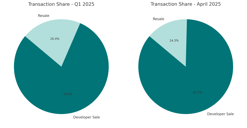 Transactional Share Resale vs Developer Sale
