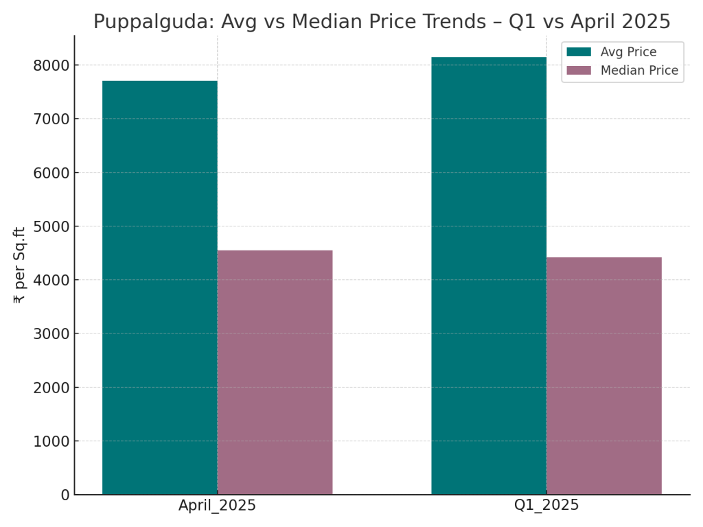 Puppalguda Avg Vs Media Price Trends - Q1 vs April 2025
