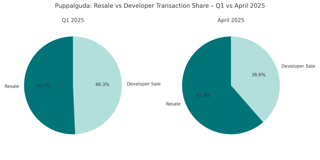 Puppalguda - Resale Vs Developer Transaction Share Q1 vs April 2025
