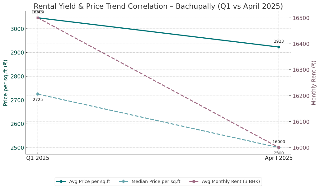 Rental Yield & Price Trend Correlation - Bachupally Q1 vs April 2025
