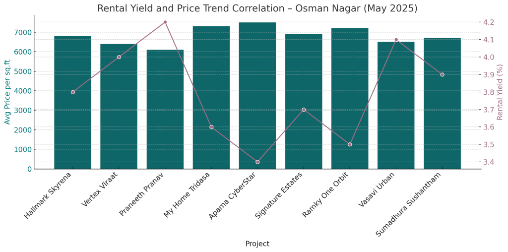 Rental Yield and Price Correlation - Osman Nagar (May 2025)