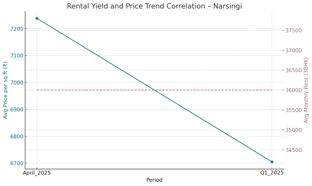 Rental yield and price trend