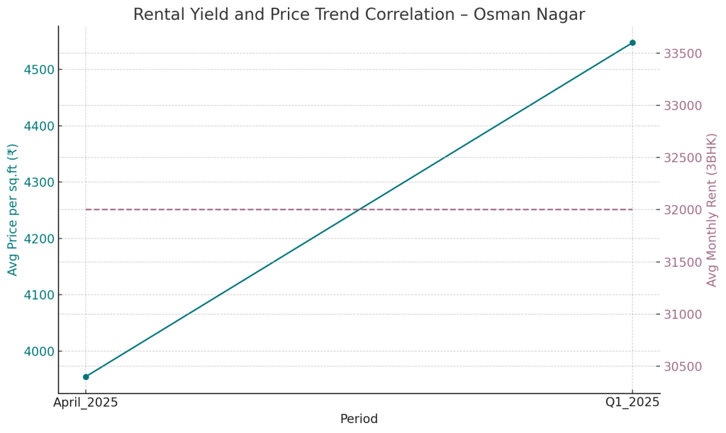 Rental Yield and Price Trends Correlation - Osman Nagar