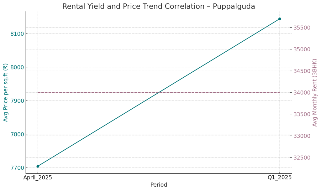 Rental Yield and Price Trend Correlation - Puppalguda