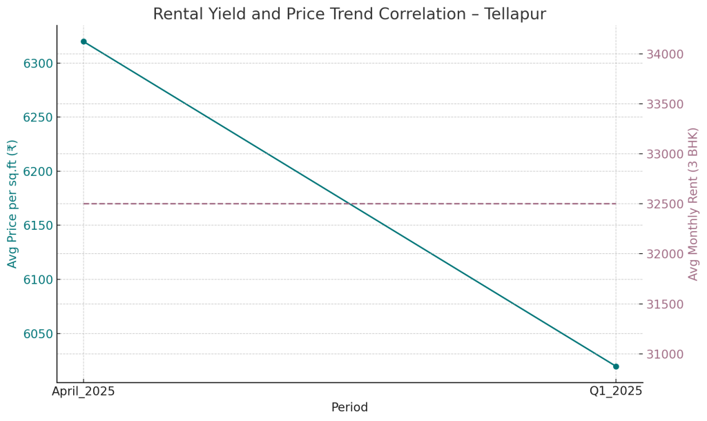 Rental Yield and Price Trend Correlation - Tellapur
