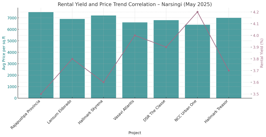 Rental Yield and Price Trend Correlation Narsingi May2025