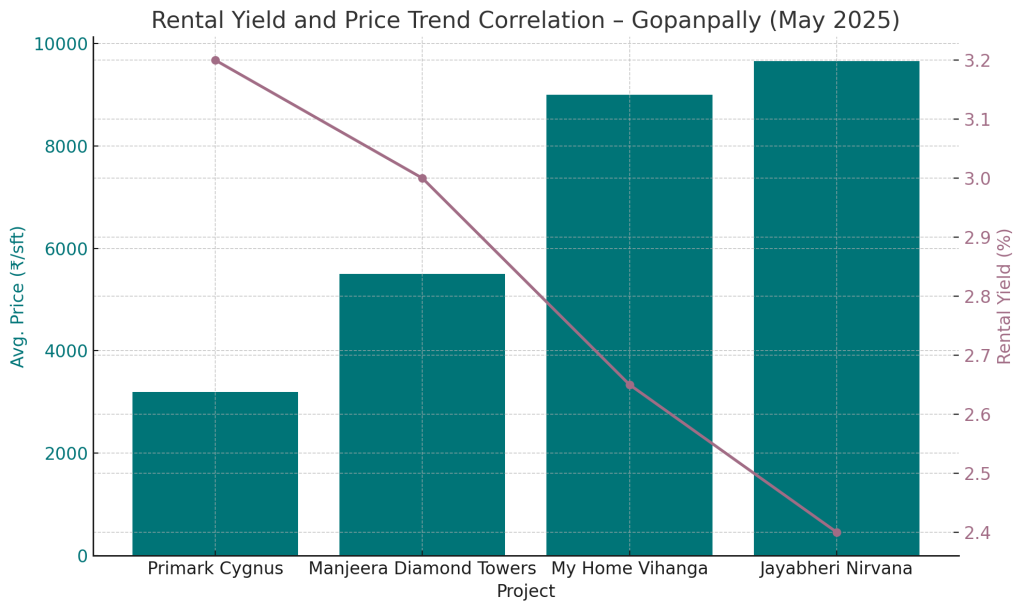 Rental Yield and Price Trend Correlation - Gopanpally May 2025