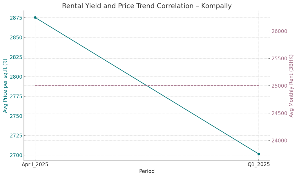 Rental Yield and Price Trend Correlation - Kompally