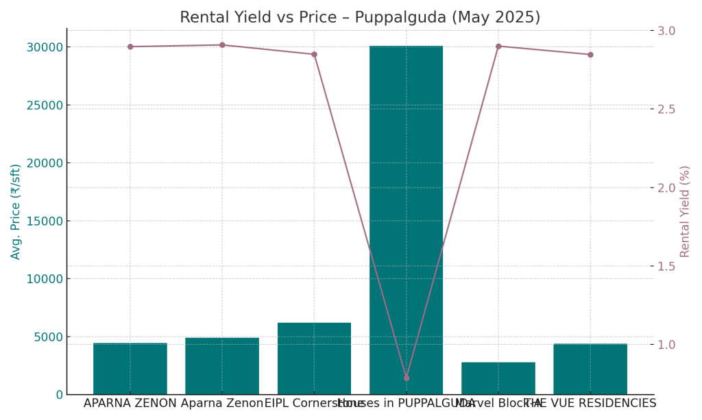 Rental Yield vs Price - Puppalguda May 2025