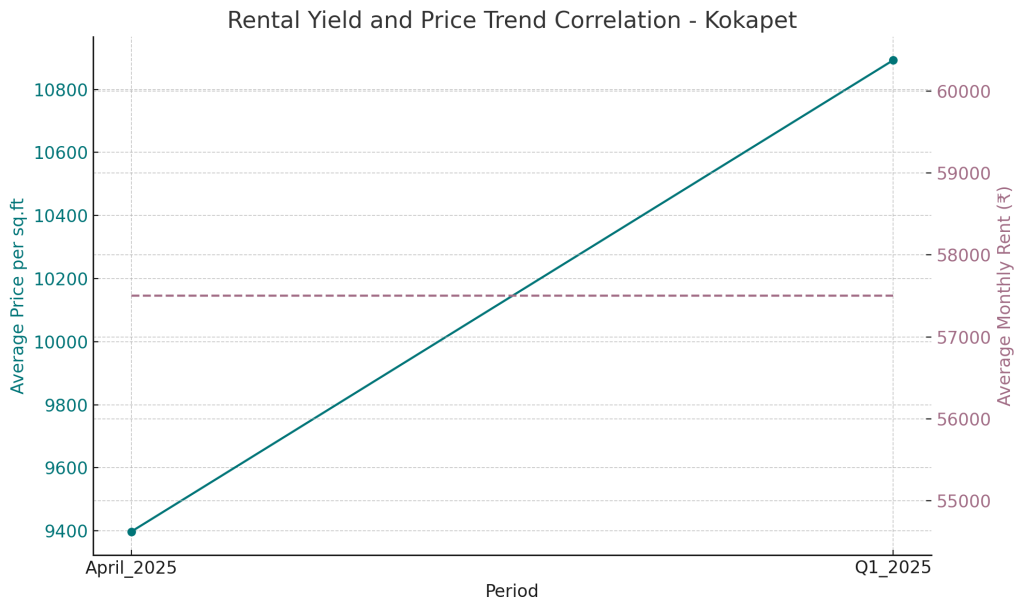 Rental Yield and Price Trend Correlation - Kokapet