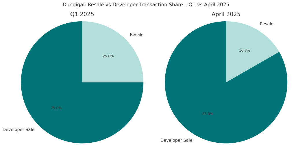 Dundigal Resale Vs Developer Transaction Share - Q1 vs April 2025