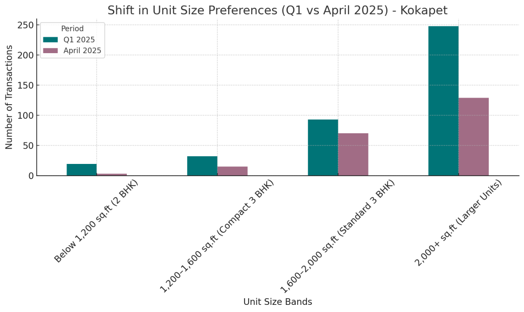 Shift in Unit Size Preferences Q1 vs April 2025 Kokapet