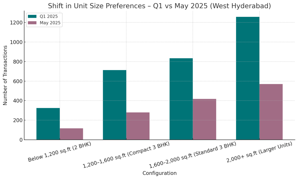 Shift in unit aize preferences - q1 vs may 2025 - west hyderabad