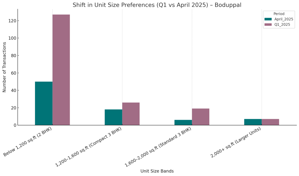 Shift in Unit Size Preferences Q1 vs April 2025 - Boduppal