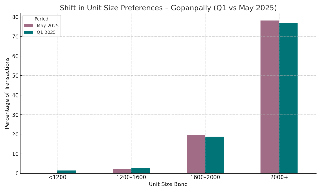 Shift in Unit Size Preferences - Gopanpally Q1 vs May 2025
