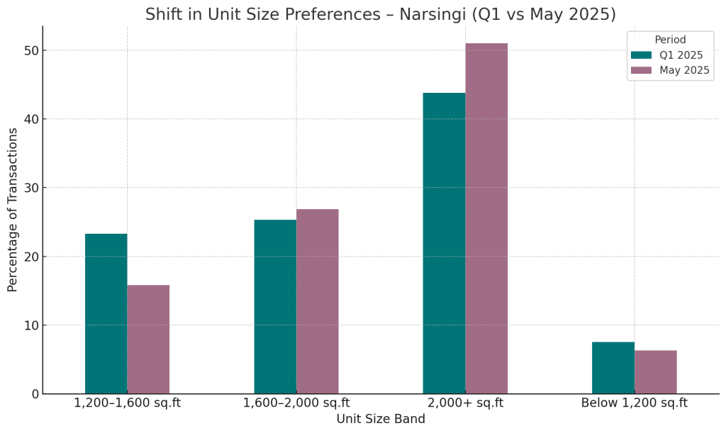 Shift in Unit Size Preferences Narsingi Q1 vs May2025