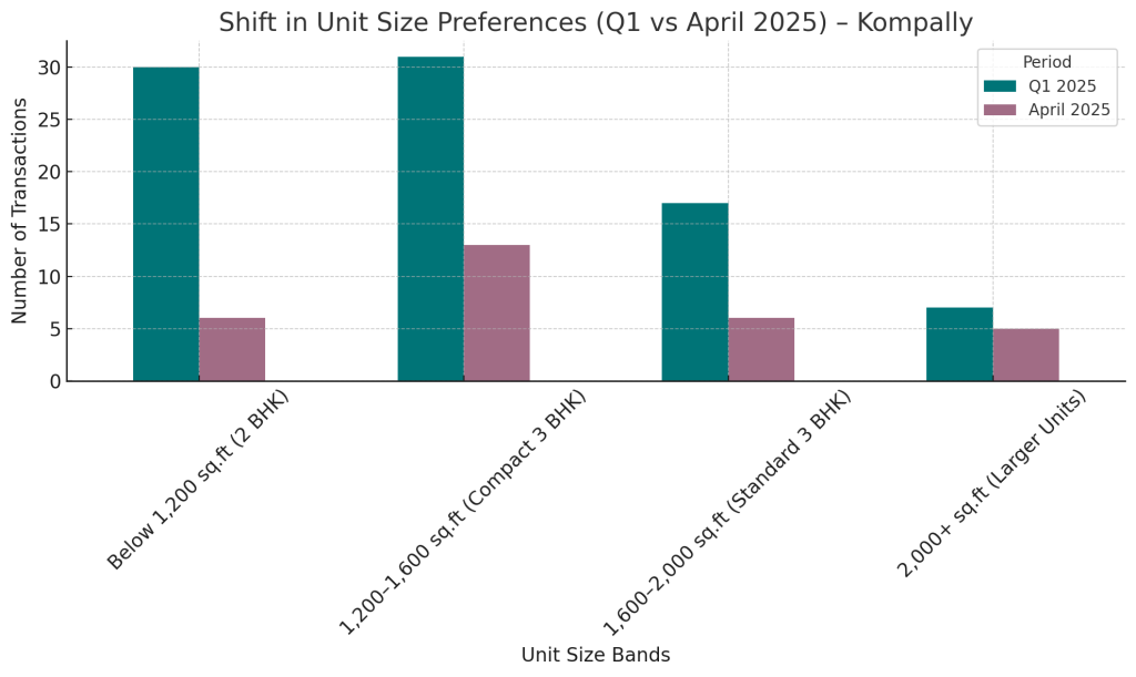 Shift in Unit Size Preference (Q1 vs April 2025) - Kompally