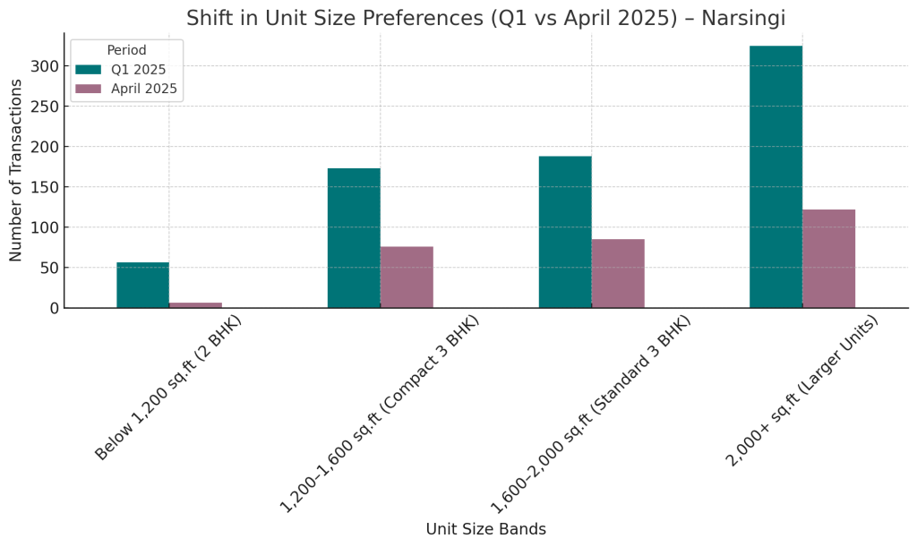 Unit size trnds