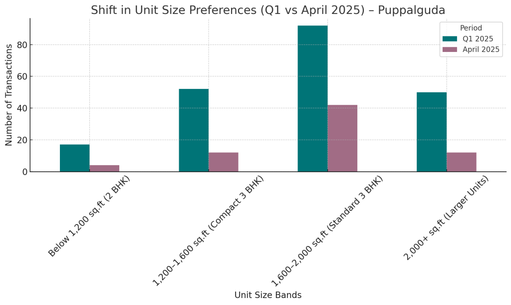 Unit size Preferences Q1 vs April 2025 - Puppalguda