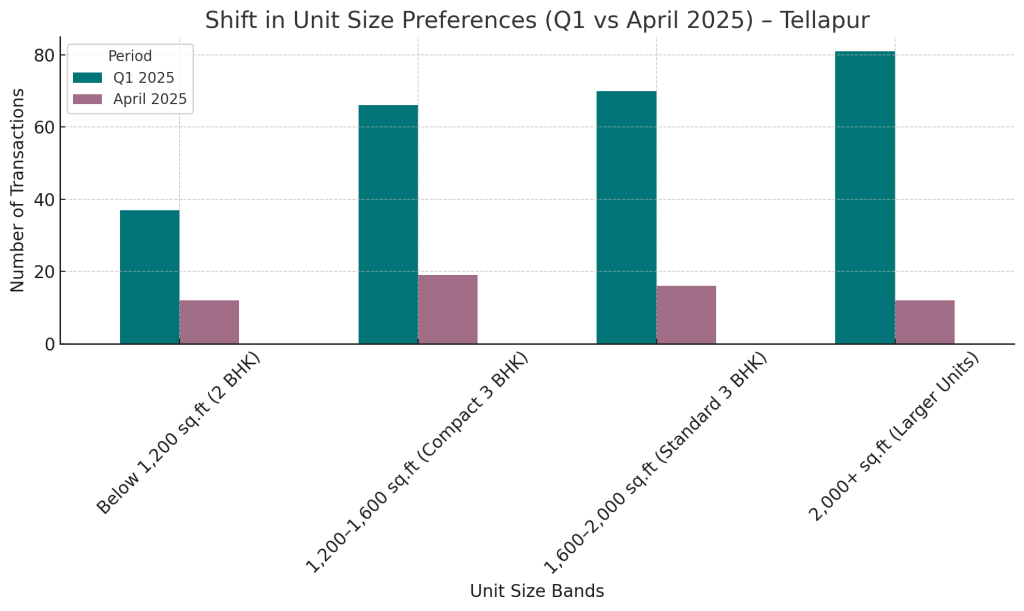 Shift in Unit Size Preferences (Q1 vs April 2025) - Tellapur