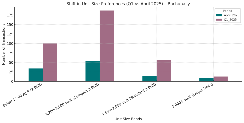 Shift in Unit Size Preferences Q1 vs April 2025 - Bachupally