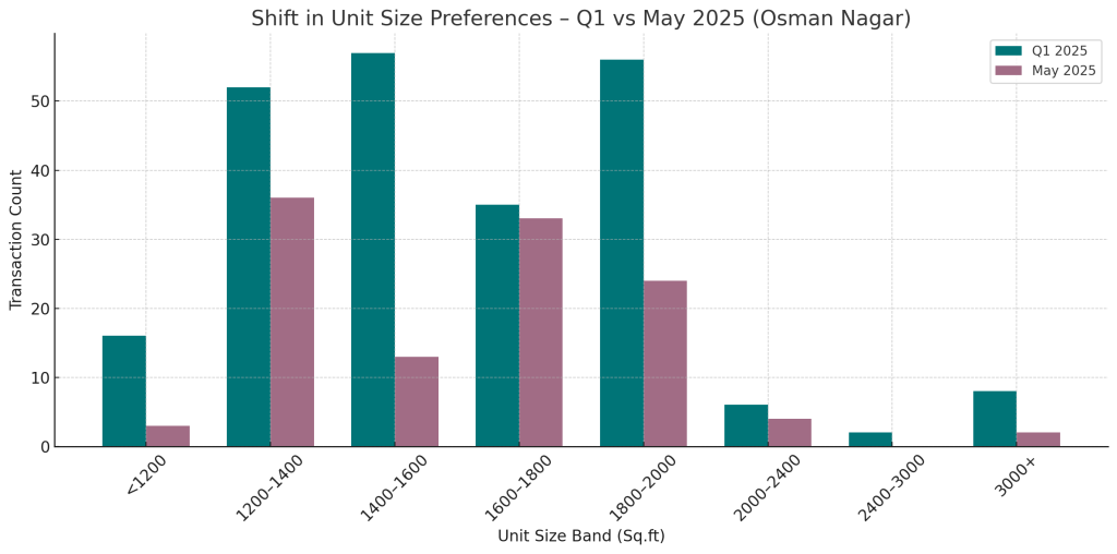 Shift in Unit Size Preferences - Q1 vs May 2025 - Osman Nagar