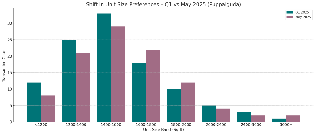 Shift in Unit Size Preferences Q1 vs May 2025 Puppalguda