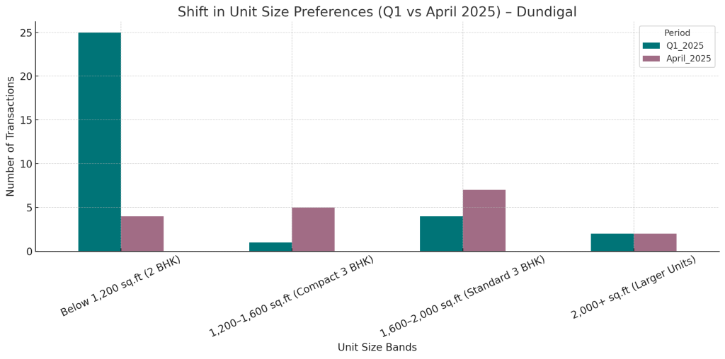 Shift in Unit Size Preference Q1 vs April 2025 - Dundigal