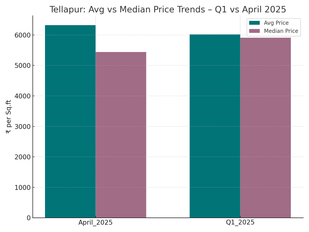 Average vs Median Price Trends - Q1 vs April 2025 - Tellapur