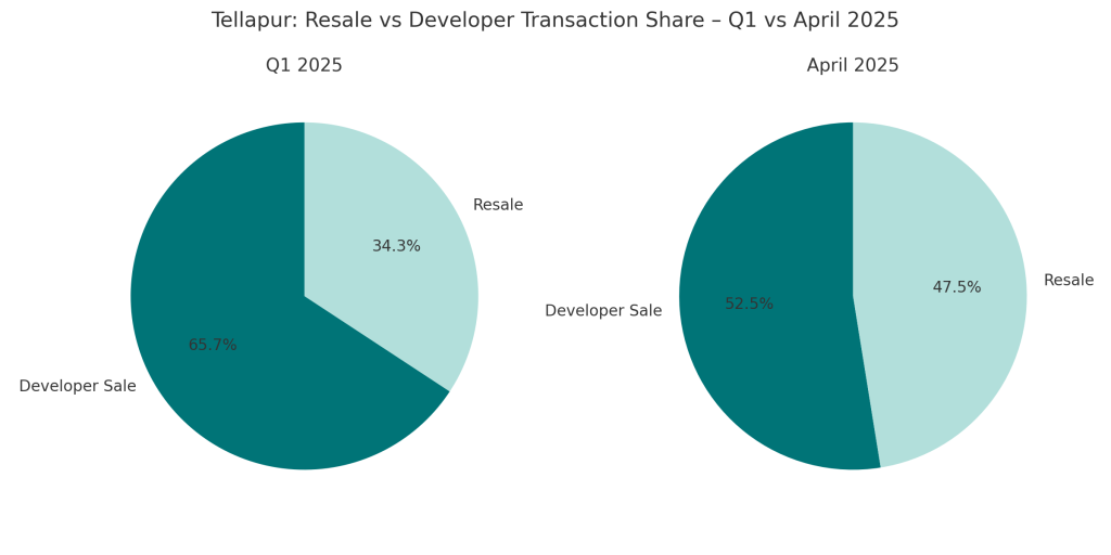 Tellapur-Resale Vs Developer Transaction Share - Q1 vs April 2025