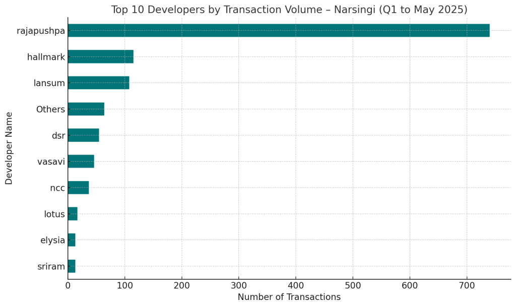 Top Developers by Transaction Volume Narsingi Q1 to May 2025