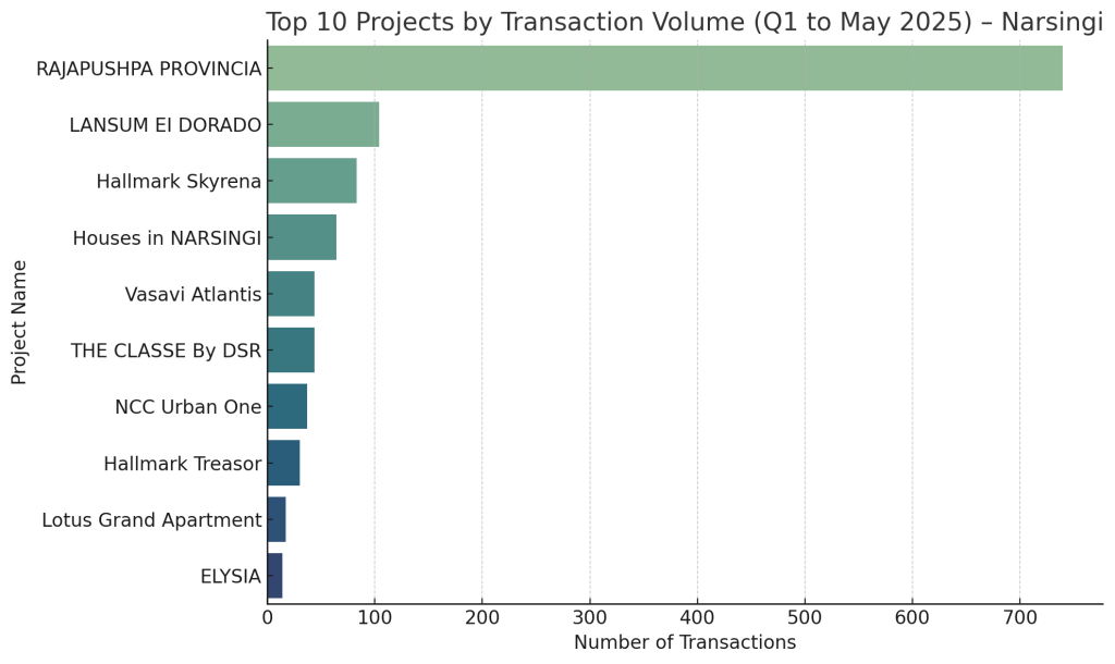 Top Projects by Transaction Volume Q1 to May 2025 Narsingi