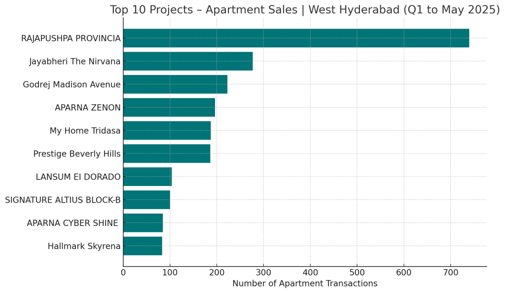 Top 10 Projects West Hyderabad - Q1 to May 2025