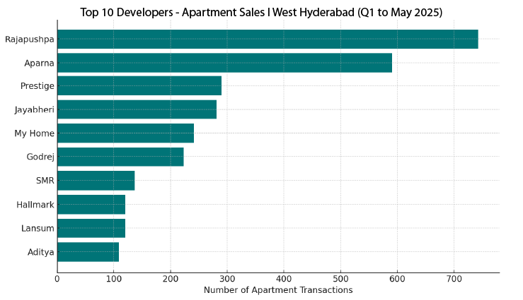 Top 10 Developers - Apartment Sales - West Hyderabad Q1 to May 2025