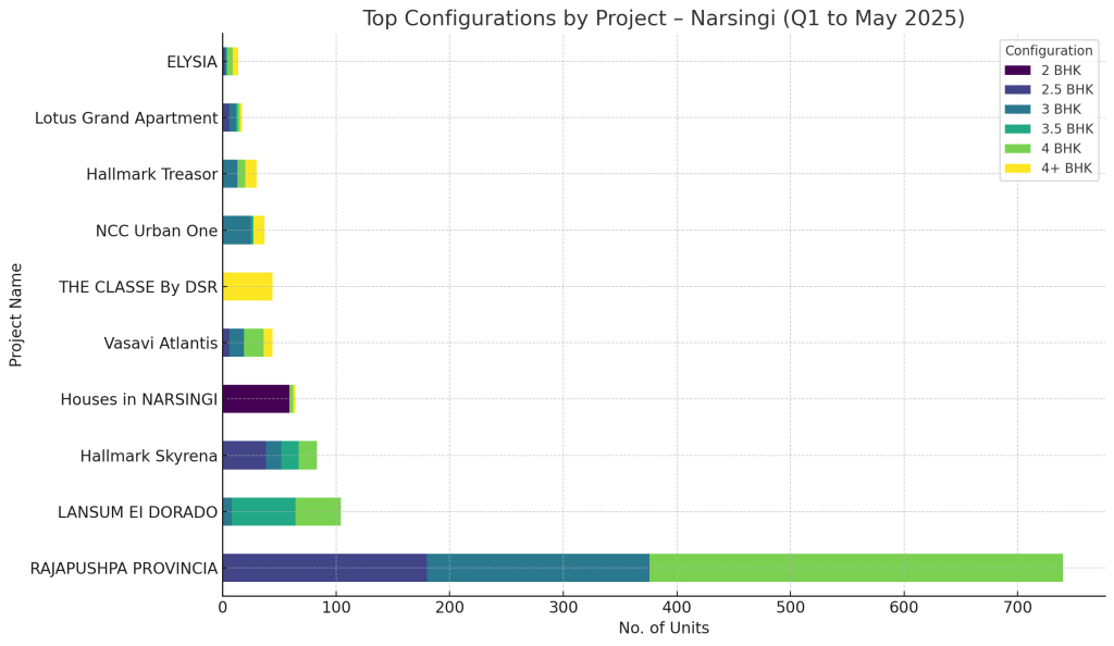 Top Configurations by Project - Narsingi Q1 to May 2025