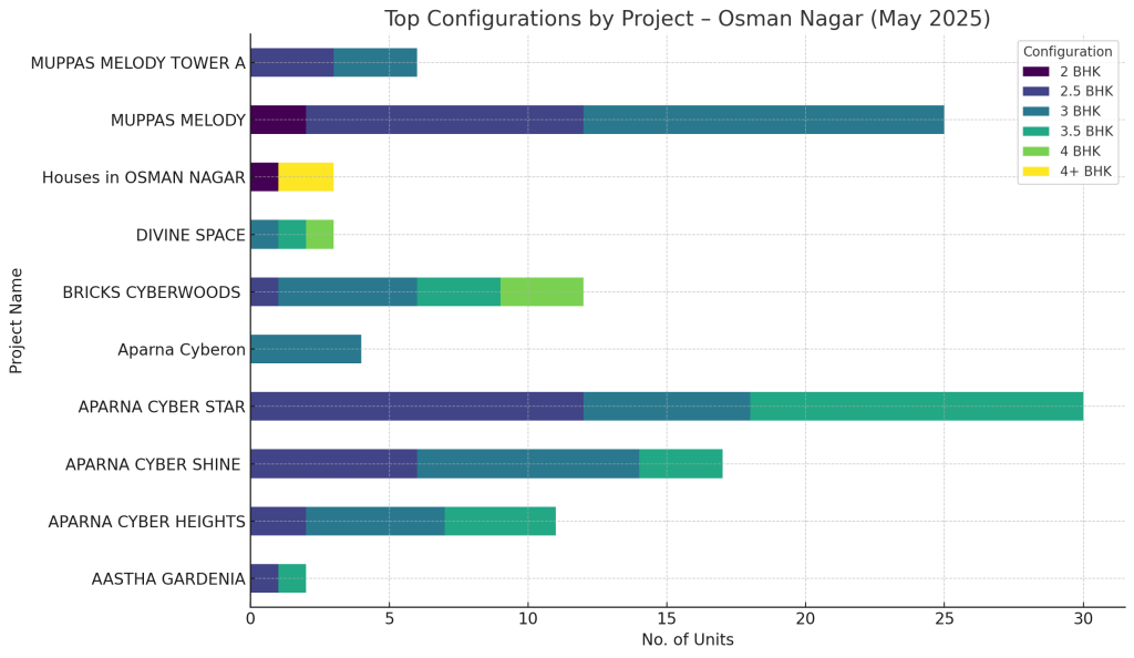 Top Configuration by Project - Osman Nagar May 2025