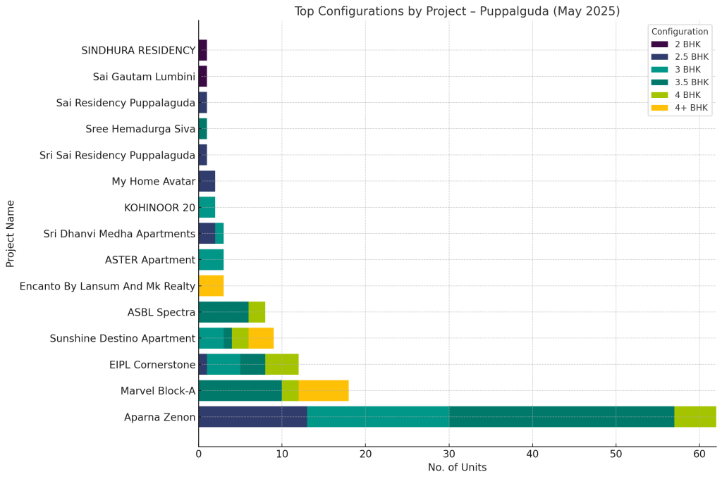 Top Configuration Configuration Spotlight Q1 to may 2025