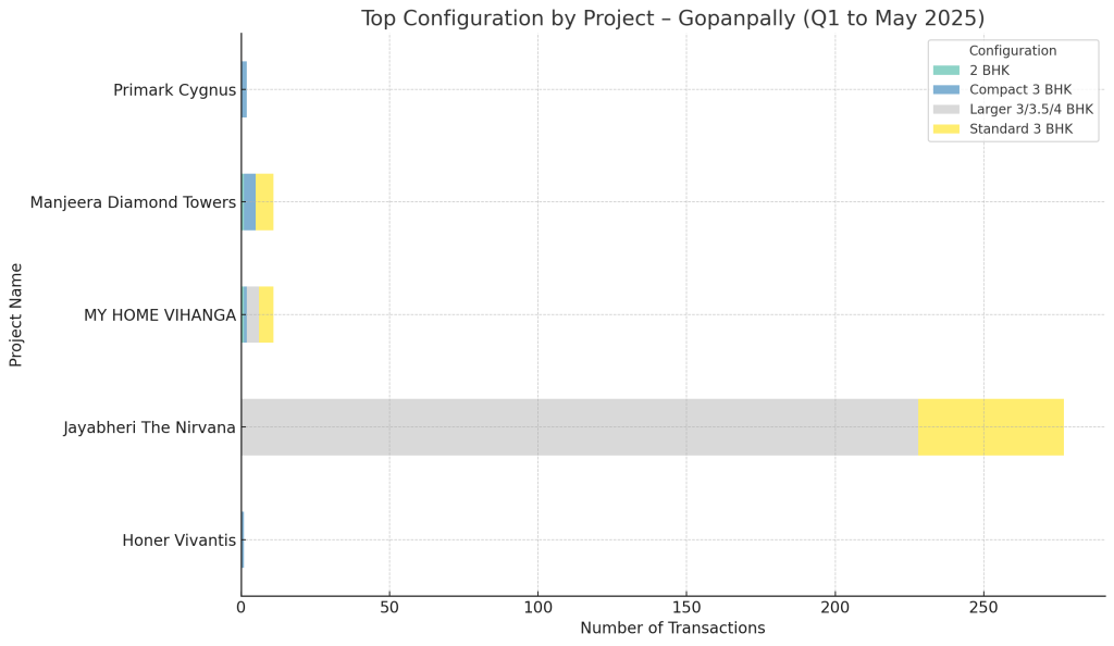 Top Configuration by Project Gopanpally Q1 to May 2025