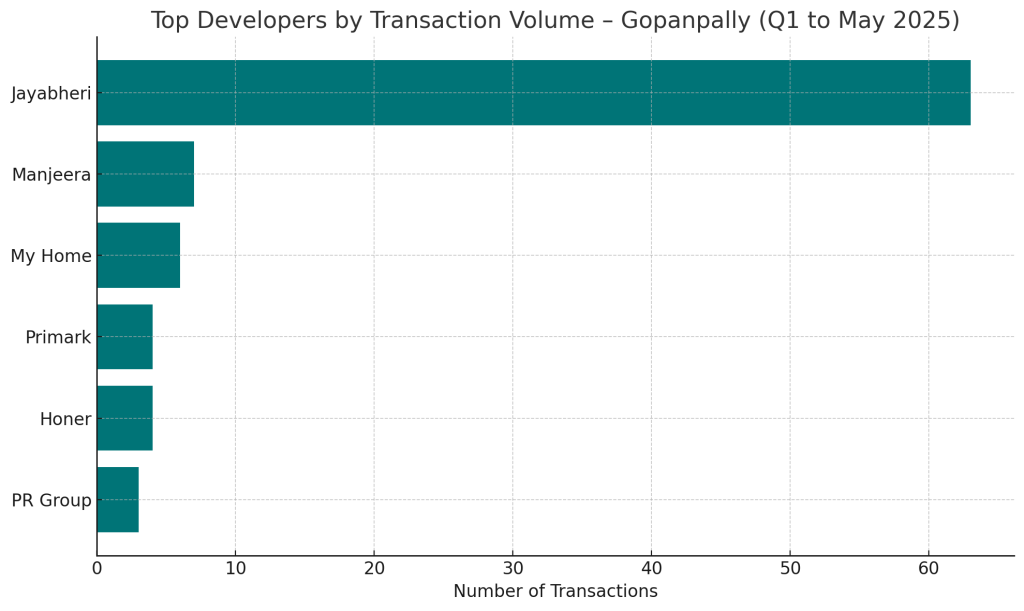 Top Developers by Transaction Volume Gopanpally Q1 to May 2025