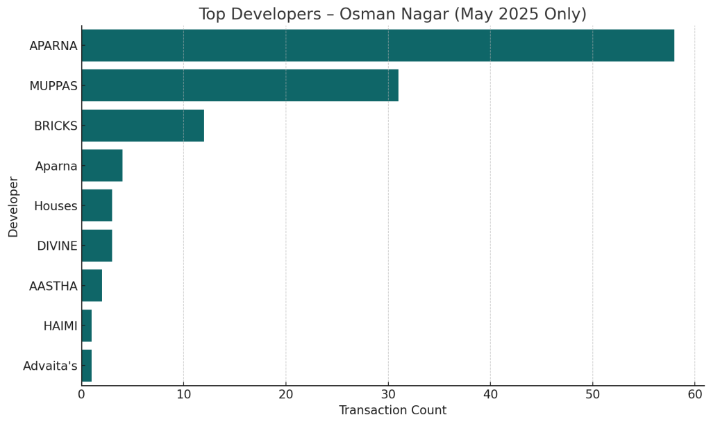Top Developers Osman Nagar May 2025