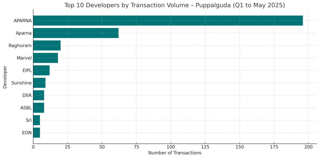 Top Developers by Transaction Volume- Puppalguda Q1 to May 2025