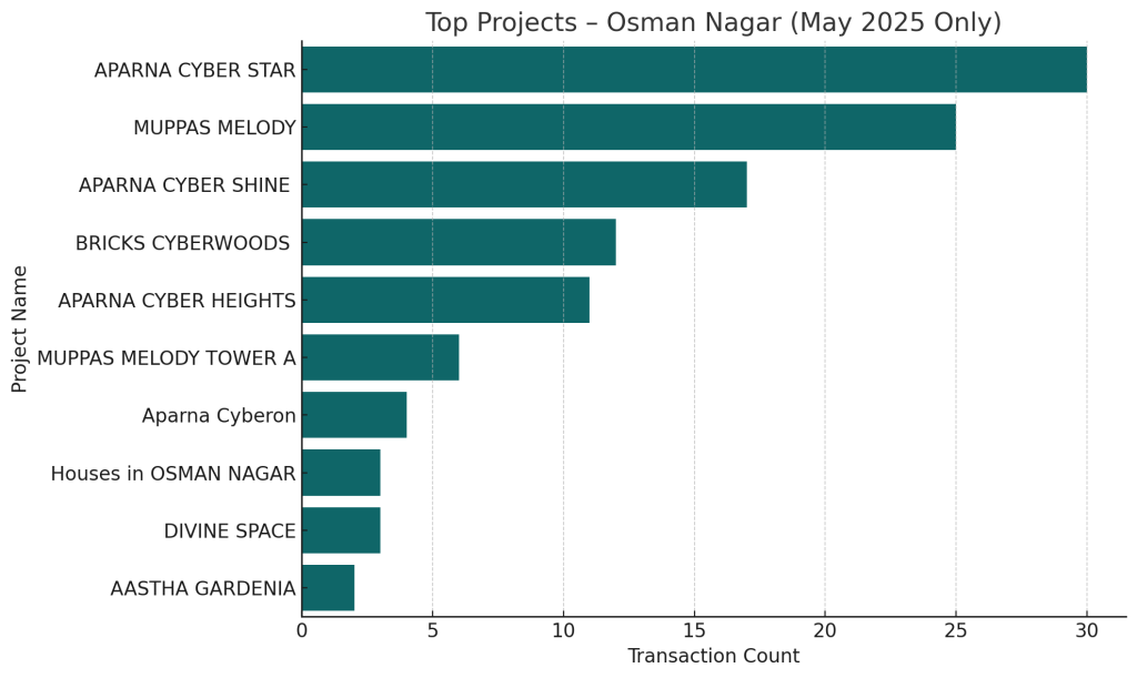 Top Projects - Osman Nagar May 2025
