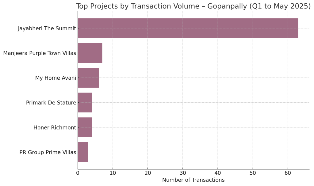Top projects Gopanpally may 2025