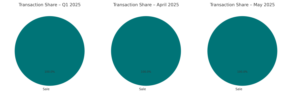 Resale vs Developer Share Q1 to May 2025