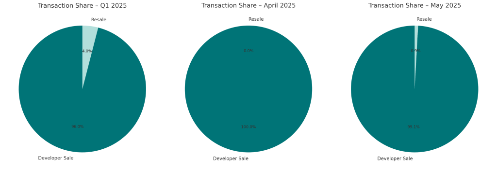 Transactional Landscape - Market Composition Jan to May 2025