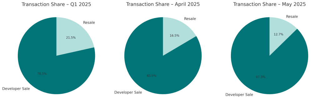 Transaction Share - Q1 - May 2025