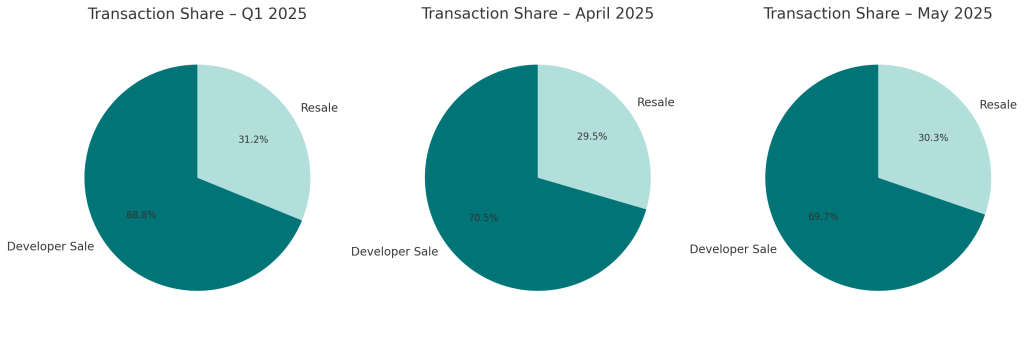 Transaction share - resale vs developer sales trend q1 - april 2025 and may 2025