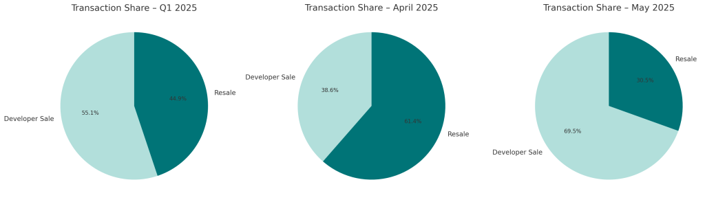 Transaction Share Q1-May2025