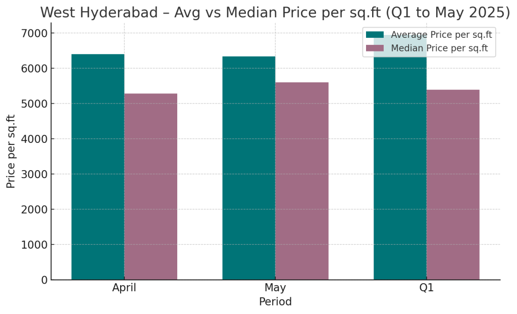 West Hyderabad - Avg vs Median Price per sq.ft Q1 to May 2025